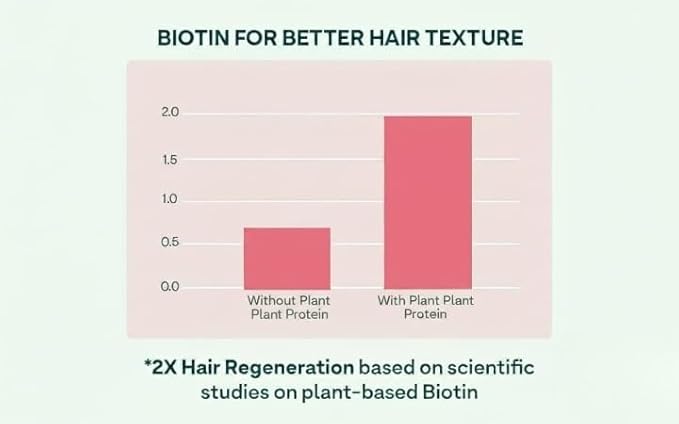 Plant Based Biotin for Hair Repair Regeneration &amp Growth (Pack of 1 (60 Capsules))