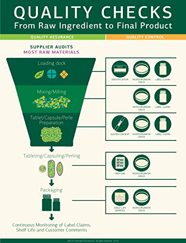 Standard Process - Gastrex - Supports Digestion Stimulates Cleansing of Upper Gastrointestinal (GI) Tract Provides Vitamin C Niacin Vitamin B6 Okra and Tillandsia Usneoides - 90 Capsules