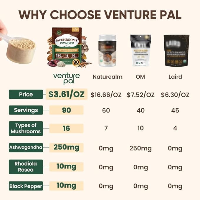Venture Pal Mushroom Powder &amp Magnesium Glycinate Gummies Bundle -16 Mushroom Adaptogen Blend with Ashwagandha &amp Lion's Mane (90 Servings) + 60 Day Supply Magnesium Glycinate Gummies with Ashw
