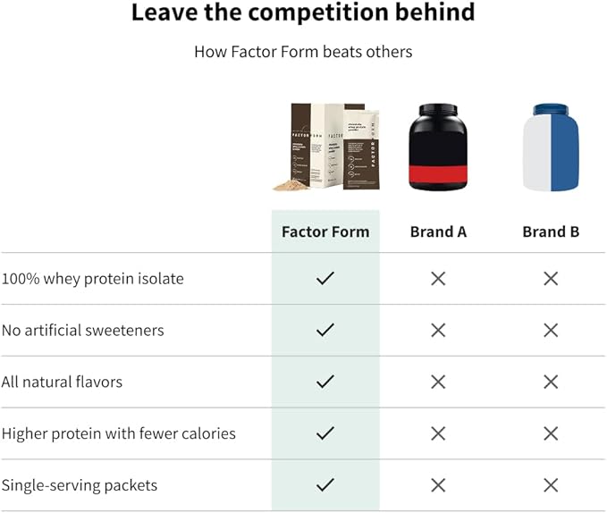 FACTOR FORM Whey Protein Powder | 100% Whey Isolate | 25g Protein &amp 6.3g BCAAs | Low Carb &amp Keto-Friendly | No Added Sugar (15 Packets Vanilla)