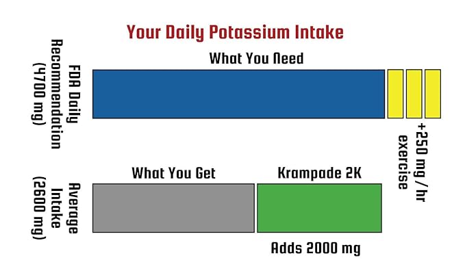 Krampade High Fiber High Potassium Electrolyte Powder Low Sugar Lemon Lime 9g Dietary Fiber 3950mg Electrolytes 2000mg Potassium 50mg Mag Digestive Health Support Cramp Relief 19 Servings