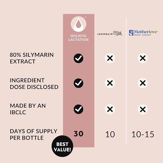 Holistic Lactation® Advanced Lactation Formula (30 Servings) Supplement to Support Milk Supply Contains Organic Moringa and Milk Thistle Extract Fenugreek-Free