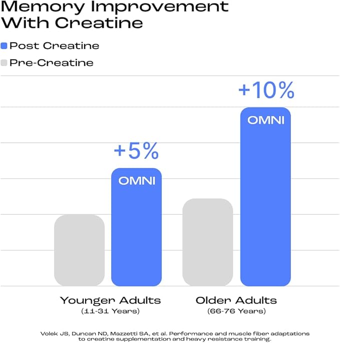 Creatine Monohydrate Gummies - Supports Muscle Growth Recovery &amp Brain Function - Convenient &amp Easy to Take - Great Tasting Peach Flavor - 1g per Gummy Low Sugar - 90 Count (Peach)