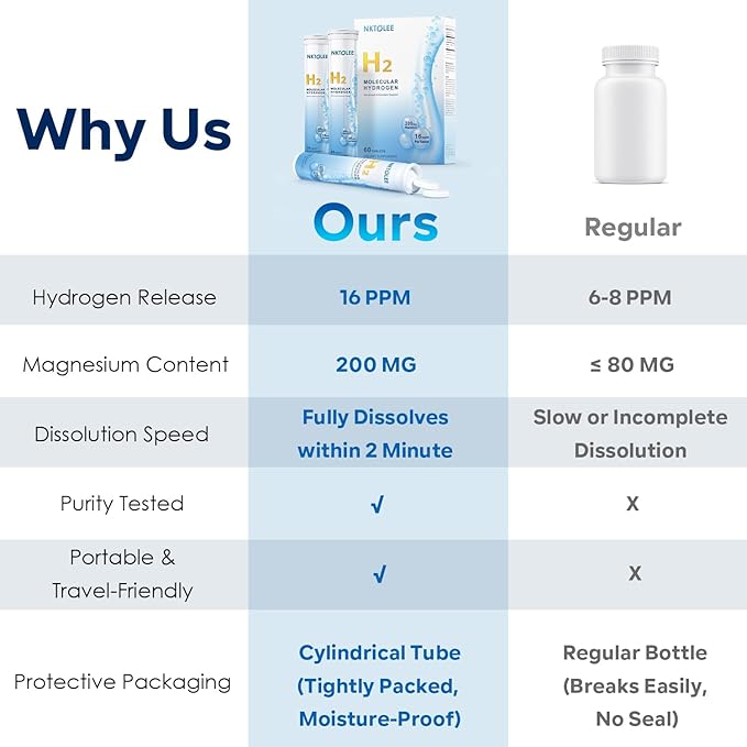 Hydrogen Water Tablets - 16 PPM Molecular Hydrogen Tablet - 200mg Magnesium - Fast Dissolving Hydrogen Tablets for Drinking Water - Antioxidant Support Cellular Health &amp Recovery - 60 Count