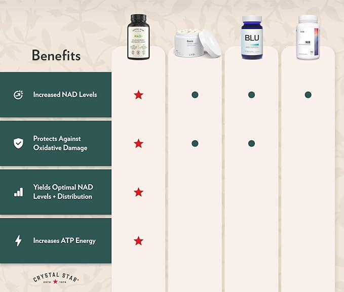 Crystal Star NAD+ (60 Tablets) - Patented NAD for Cellular Energy &amp Healthy Aging - Clinically-Proven More Efficient Than Nicotinamide Riboside - 30 Day Supply - Non-GMO