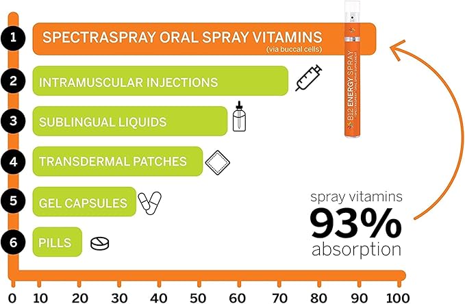 Spectraspray Travel Wellness Kit - Sleep Aid &amp B12 Vitamin Oral Spray Jet Lag Kit - B12 Energy Vitamin Spray &amp Restfullness Sleep Aid Vegan Gluten Free Travel Essentials 30 Day Supply per S