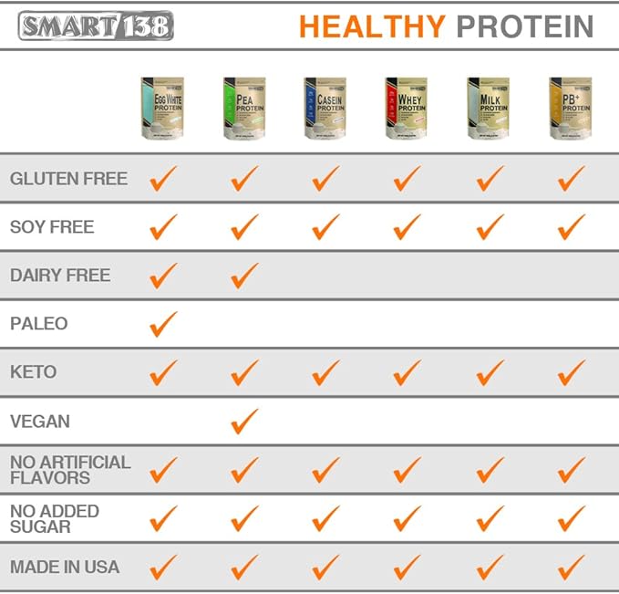 Smart138 Total Milk Protein - 80% Casein 20% Whey - RBST/rBGH Hormone Free Gluten-Free Soy-Free Non-GMO USA Keto Low Carb Natural BCAAs (1000g / 2.2lbs Unflavored)