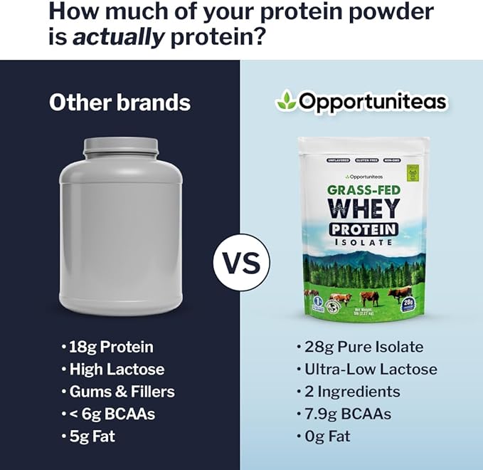 Opportuniteas Grass Fed Whey Isolate Protein Powder – Unflavored Heavy-Metal Tested 28g Protein Sourced from Ireland Hormone-Free Non-GMO Packaged in USA – 5lb