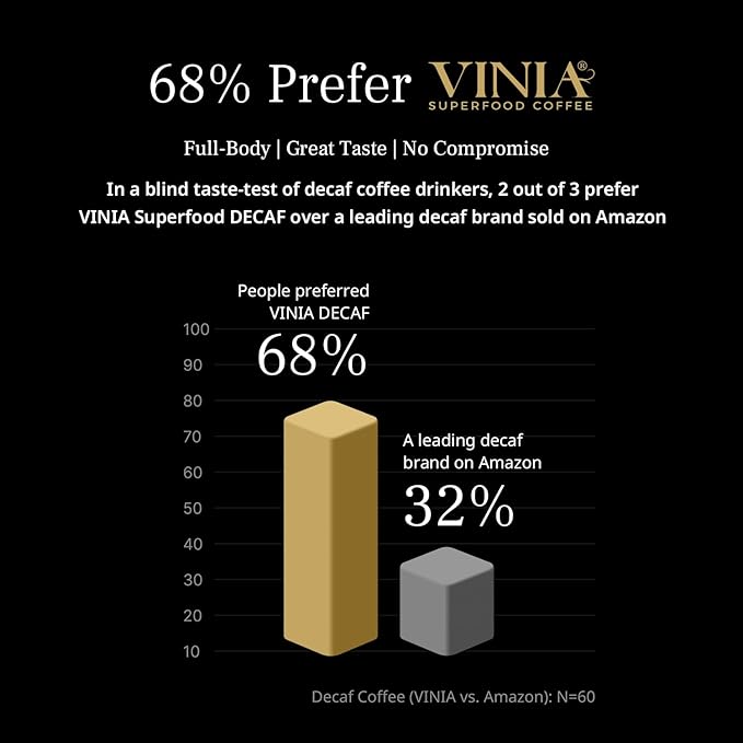 VINIA Blood Flow Energy Bundle | Piceid Resveratrol Capsules 30 Count + Decaf Coffee K-Cup Pods 60 Count | Nitric Oxide &amp Heart Health Support | Caffeine-Free Energy | Non-GMO