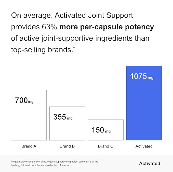 Activated Joint Support Supplement – Advanced Natural Joint and Muscle Relief for Women and Men – Glucosamine Chondroitin MSM &amp Green Lipped Mussel (90 Count)