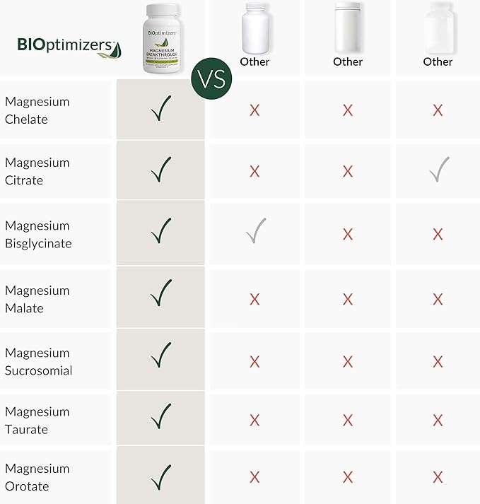 BiOptimizers - P3-OM (60 Capsules) and Magnesium Breakthrough 4.0 (60 Capsules) Supplement Bundle