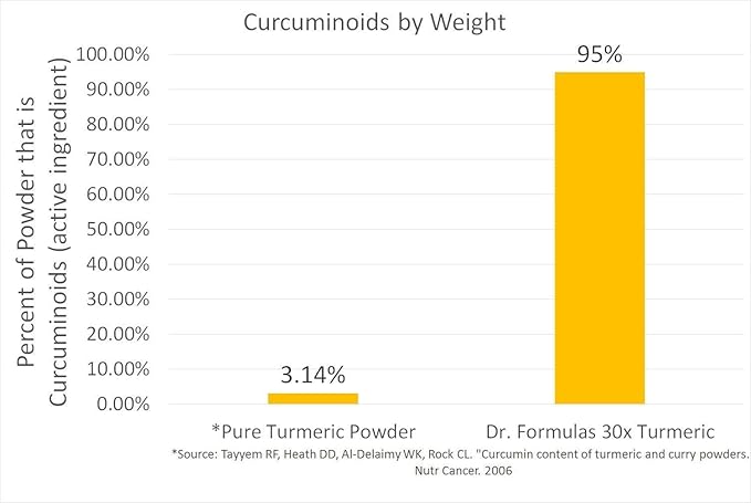 DrFormulas 30x Turmeric Curcumin Extract 1500mg Capsules with Black Pepper | 30x Stronger Than Regular Turmeric Powder 60 Capsules
