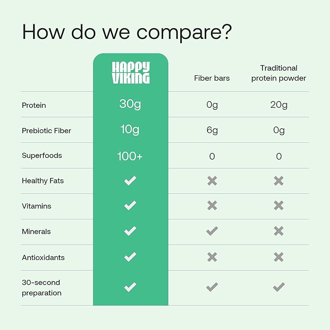 Happy Viking Plant-Based Protein Powder +100 Superfoods Strawberry Meal Replacement Shake Created by Venus Williams 30g Plant Protein 10g Fiber Vegan Gluten-Free Non-GMO15 Meals