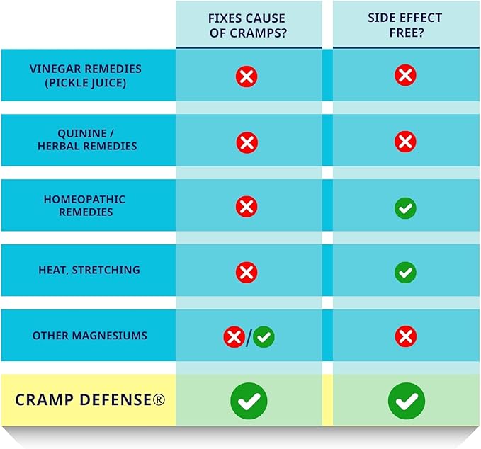 Cramp Defense® Leg Cramps Pills Relief for All Muscle Cramps Day and Night. Magnesium Supplement Capsules 3-6 Month Supply. Non-Laxative Organic Formula for Max Absorption and Results. Made in US.