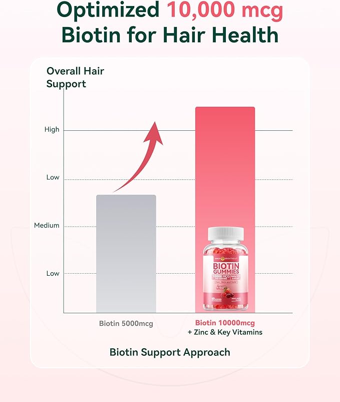Biotin Gummies 10000 mcg – Hair Skin and Nails Support for Women &amp Men – with Vitamins C D3 B6 B12 &amp Folate – Mixed Berry Flavor Sugar Free 120 Count (2 Pack)