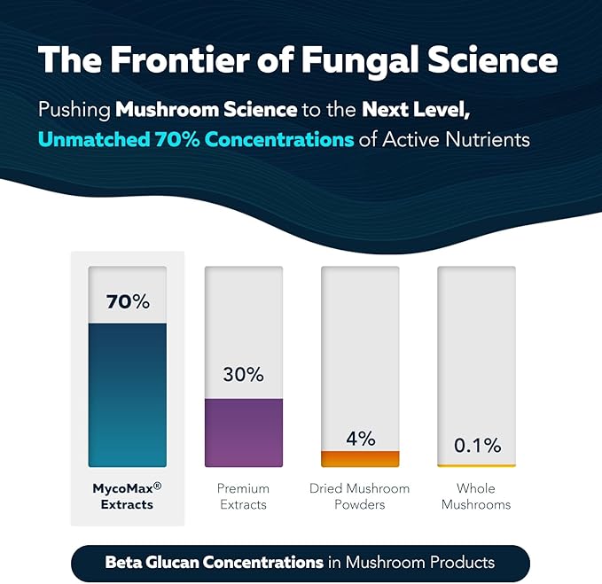 MycoMax Mushroom Complex - 70% Beta Glucans Max Potency Mushroom Supplement US Grown + Ultrasonic Extraction - Lions Mane Cordyceps Reishi &amp More - Cognition Immunity Energy - 60 capsules