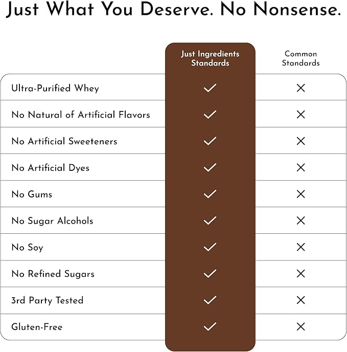 JUST INGREDIENTS Chocolate Protein Powder – 20-Serving Blend with 100% Grass-Fed Whey &amp Organic Plant Proteins – Rich Cocoa Flavor – Supports Muscle Recovery Energy*
