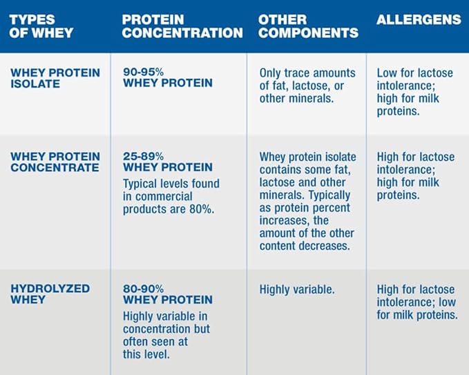 Protein Powder Whey Protein Isolate Chocolate 1 Pound