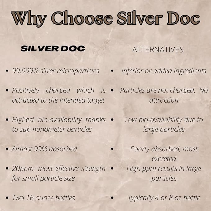 32 oz Total Silver Doc Silver Hydrosol Mineral Supplement Natural Alternative and Immune Support Positively Charged 99% Bio-Available Colloidal Molecules Seek Out Unwanted Visitors