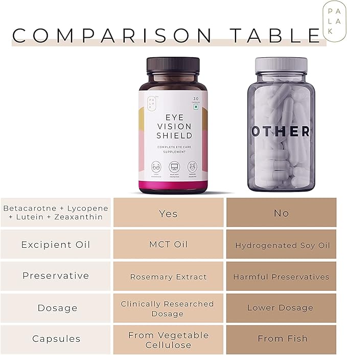 Astha Palak Notes: Eye Vision Shield for Better Eyesight | Bilberry Fruit Extracts | Lutein | Beta Carotene | Zeaxanthin | Astaxanthin | Lycopene | No Preservatives | No Fillers : 30 Caps