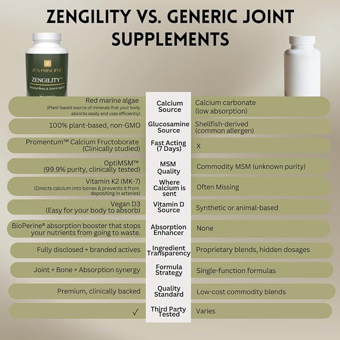 Zen Principle Zengility™ Joint Support &amp Bone Strength Supplement – Fast-Acting Relief with Glucosamine MSM Plant Calcium Vitamin K2 &amp D3. Vegan Formula for Mobility &amp Comfort. 120 Caps