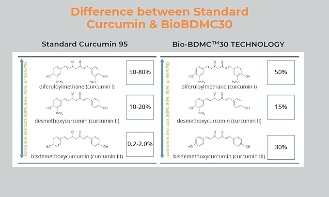 Pro NovoCurcumin-BioBDMC50-Next Generation Highly Enhanced Curcumin-240 Capsules