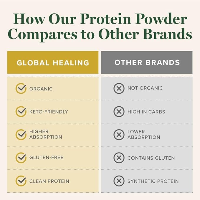 Global Healing Organic Plant Vanilla Protein Powder for Men and Women 20g - Dairy Free Protein Powder with Digestive Enzymes &amp Probiotics to Support Gut Health (1.6 Lbs)