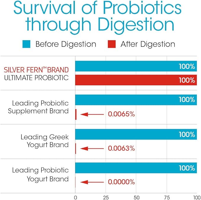 Silver Fern Brand Ultimate Probiotic - Probiotics for Women &amp Men - 8 Billion CFU Spore-Forming Gut Health Supplement - DNA Verified Vegan Shelf-Stable High Survivability - 60 Capsules