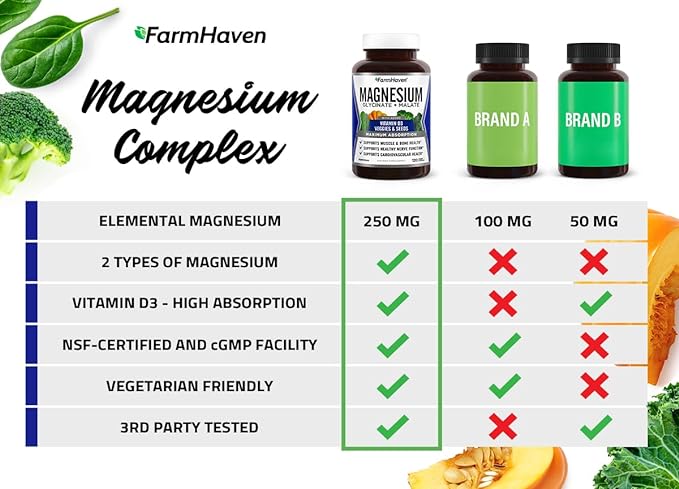 FarmHaven Magnesium Glycinate &amp Malate Complex w/Vitamin D3 100% Chelated for Max Absorption- Bone Health Nerves Muscles 240 Capsules 120 Days