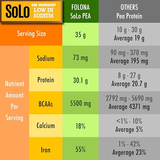 SOLO Organic Pea Protein Isolate Low in Sodium Canada Grown Peas 100% Vegan Non-GMO Unflavored Plant Based Protein Powder with BCAA Keto &amp Paleo Friendly Easy to Digest No Additives (2.7 l