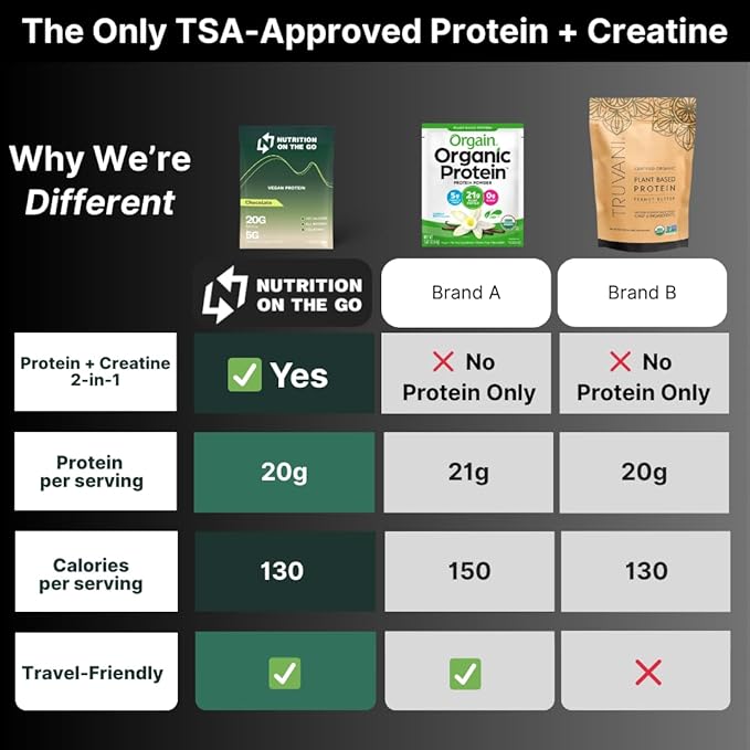 Nutrition On The Go Vegan Protein Powder Packets with Creatine – 20g Plant Proteins + 5g Creatine – Single-Serve Travel Protein Powder – All-Natural Gluten-Free – Chocolate – (60-Pack)