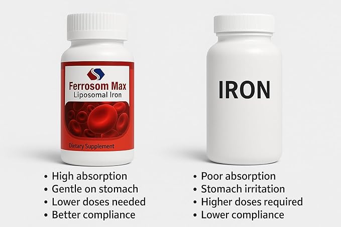 Max Liposomal Iron Supplement 60 Capsules (45mg Pure Elemental Iron) by Siba Pharm | Maximum Absorption Formula | Non GMO Vegan Premium Quality | Helps New Blood Cell Production.