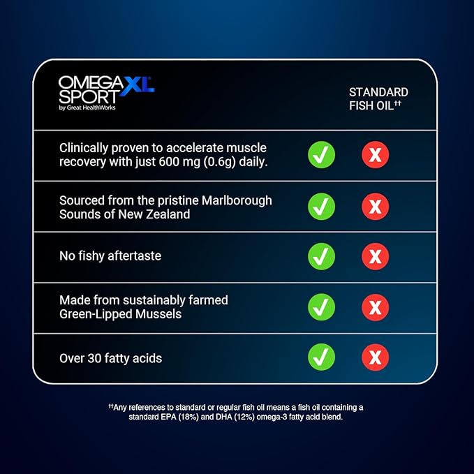 OmegaXL Sport Extra Strength Muscle Recovery Supplement and Respiratory Support Supplement - Improves DOMS and ROM Clinically Supported Green-Lipped Mussel Oil (60 Softgels)