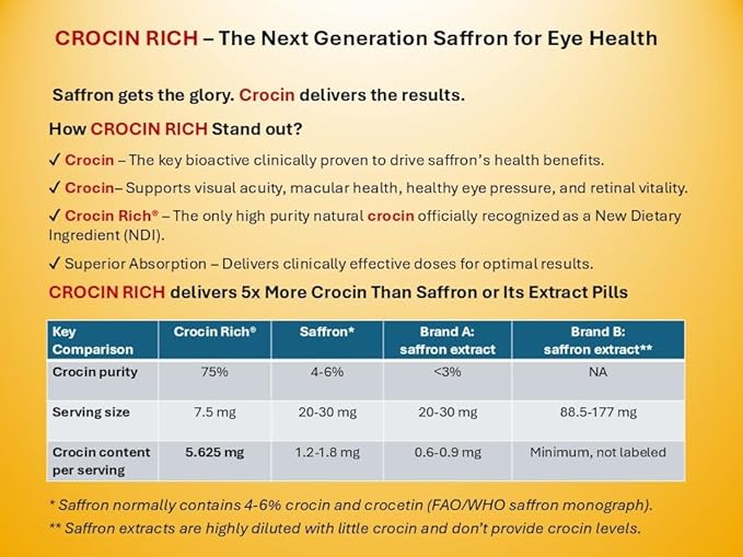 Crocin Eye Health Supplement | Supports Eye Pressure Vision &amp Macular Health | Crocin Rich with Lutein &amp Zeaxanthin (60 Tablets)