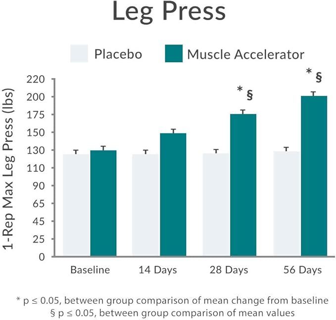 Purity Products Muscle Accelerator 650 mg Patented &amp Clinically Tested Muscle Accelerator Blend of Ayurvedic Herbal Extracts Promotes Strength Endurance + Muscle Growth - 60 Veg Caps