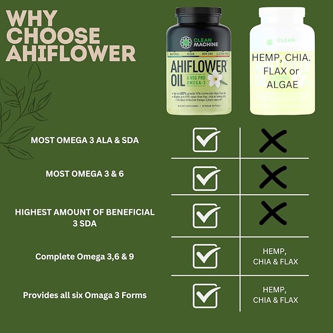 Vegan Fish Oil Alternative - Award Winning Omega 3 DHA EPA and GLA Supplement - Plant Based Omegas - 4X Better Than Flax Chia &amp Hemp - Contains GLA not Found in Algae - 90 Vegan softgels