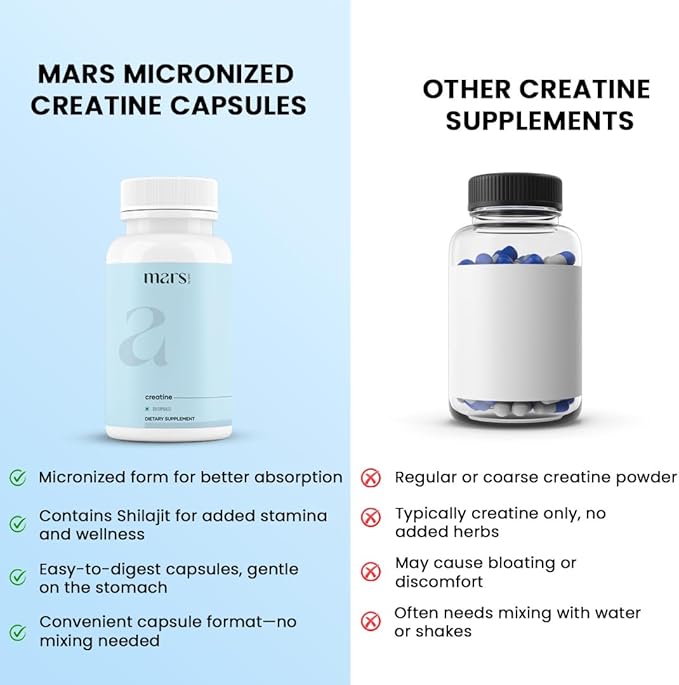 Mars Micronized Creatine Monohydrate Caps: Powered with Shilajit | 100% Pure and Natural | Good Health Company 360 Count (Pack of 3)