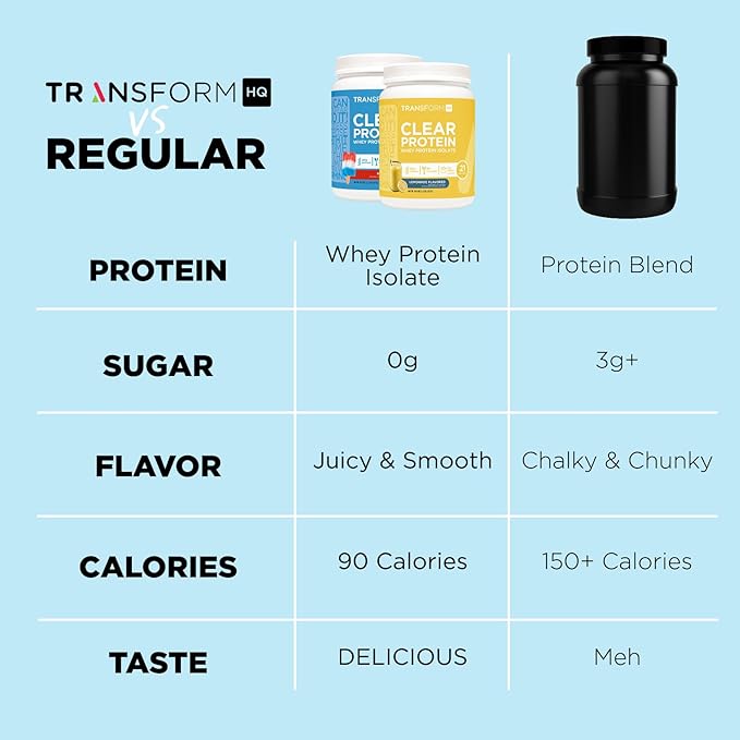 TransformHQ Clear Whey Protein Isolate (WPI) (Lemonade Flavored) 21 Servings - 20 Grams Protein Per Serving