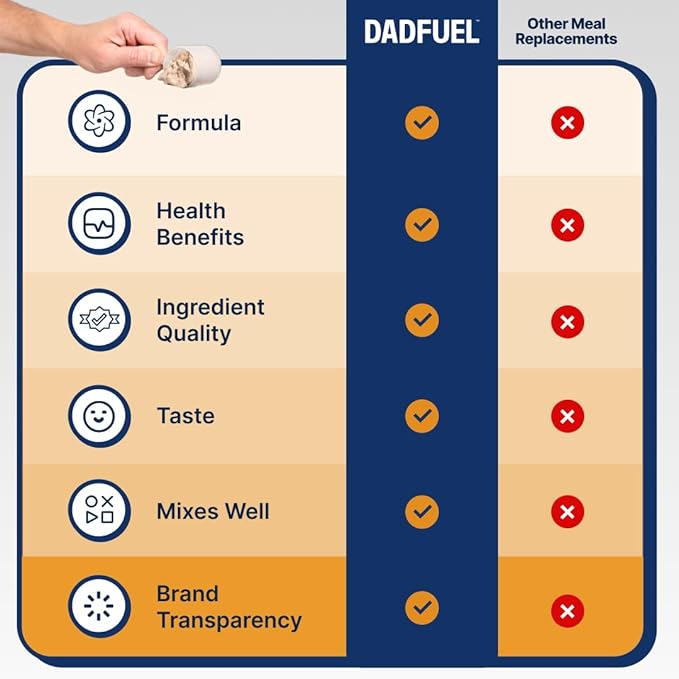 DADFUEL All-in-One Meal Replacement Shake for Men | 25g Whey Protein Isolate + 70+ Superfoods &amp Nutrients | Non-GMO Gluten-Free No Added Sugar | Smooth Taste Easy Mix | 15 Servings