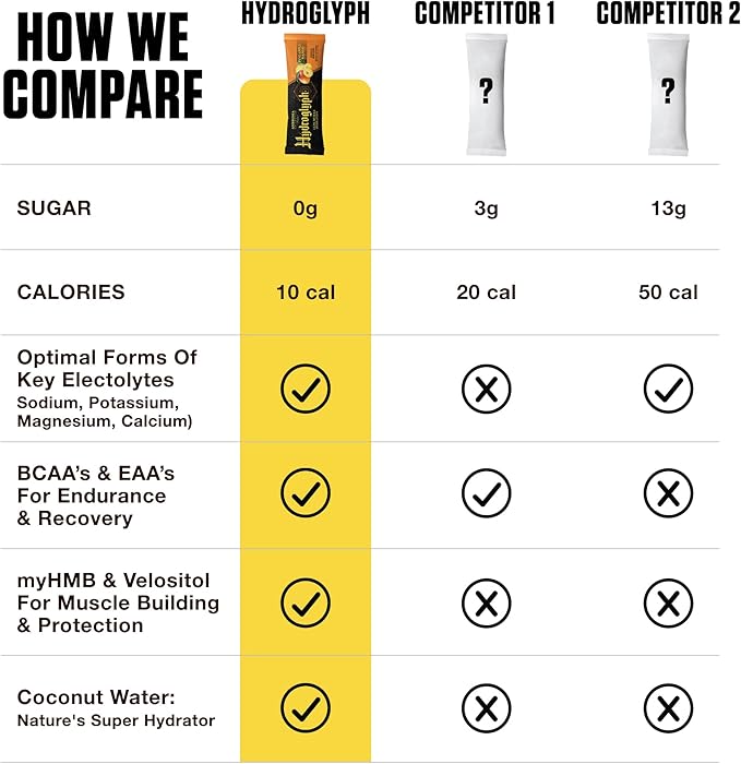 Ambrosia Hydroglyph Intraworkout Electrolytes Hydration Drink Mix | Sugar Free Electrolyte Powder with Amino Acids | Supports Lean Muscle During Fasting | 30 Servings | Variety Pack