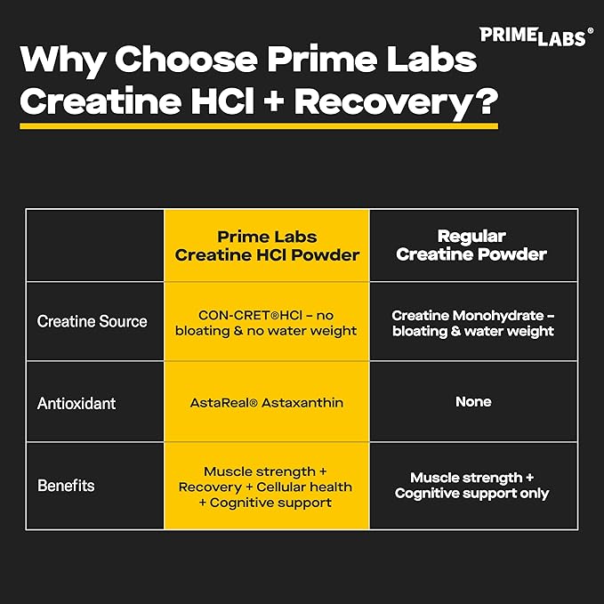 Prime Labs Creatine HCl Powder with AstaReal Astaxanthin 6mg - Supports Muscle Recovery &amp Brain Health - Con-Cret Creatine HCl (7X More Concentrated Than Monohydrate) - 60 Servings