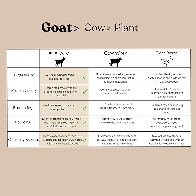 Pure Goat Whey Protein Powder - Whey Protein Supplement - Easy to Digest - Less Lactose - Soy Free - Chocolate Sea Salt Flavor - 20 Servings