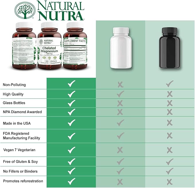 Natural Nutra Chelated Magnesium Oxide 250 mg - High Absorption for Strong Bones Heart Health Dental Health Energy Boost Gluten-Free Non-GMO 180 Tablets in BPA-Free Recyclable Glass Bottles