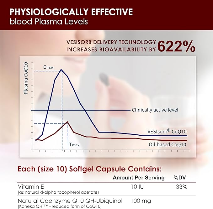 VESIsorb Ubiquinol-QH 100 mg Softgels 30 Count