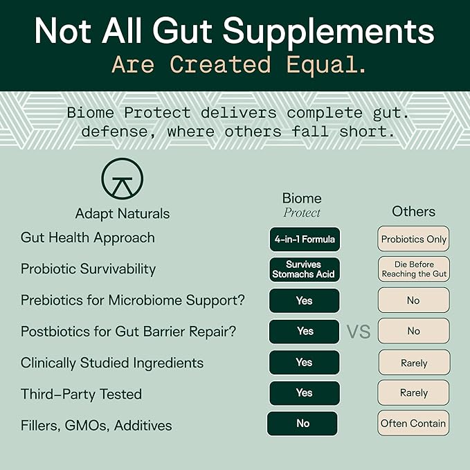 Adapt Naturals 4-in-1 Biome Protect Prebiotics Probiotics Supplement Postbiotics &amp Polyphenols for Microbiome Gut Health &amp Defense for Women &amp Men 60 Day Supply