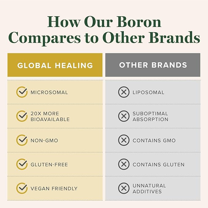Global Healing Center - Boron Supplement for Men and Women - More Bioavailable Than Liposomal for Bone Health Metabolism and Enhanced Magnesium Absorption 5 mg (2 Oz)