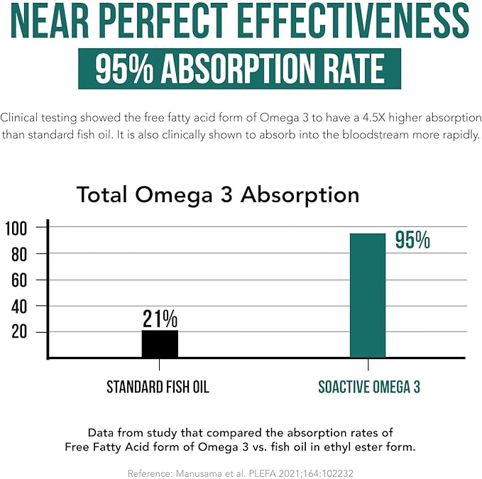 SoActive® Omega 3 EPA &amp DHA | Free Fatty Acid Form Omega 3 | Near Perfect Absorption – Up to 95% Absorption Rate | Bloodstream Ready EPA &amp DHA – More Effective Than Fish Oil &amp Krill Oil (6