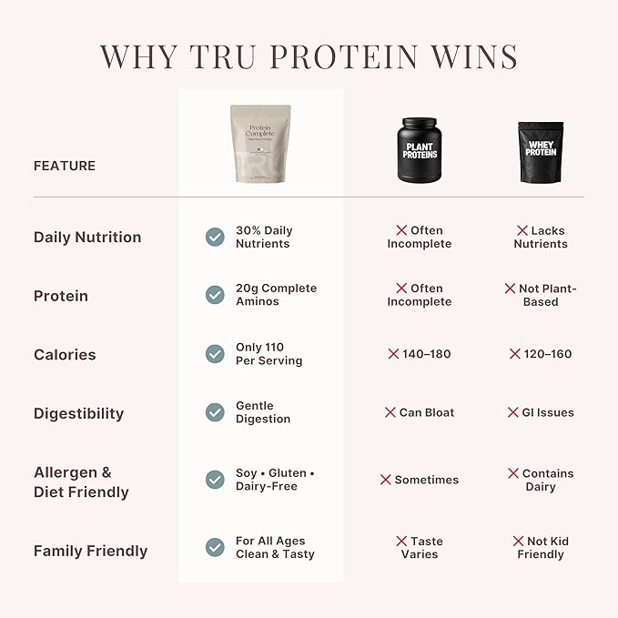 TRU Supplements Plant Based Protein Powder BCAA EAA 20g Vegan Brown Rice &amp Pea Protein 100 Calories 27 Vitamins No Artificial Flavors 25 Servings (Banana Maple Muffin)