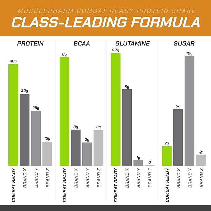 MusclePharm Combat Ready High Protein Shakes Ready to Drink 40g Protein 8g BCAAs 8.7g Glutamine 5g Fiber No Added Sugar Gluten Free Salted Caramel 17 Fl Oz (Pack of 12)