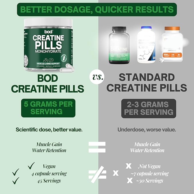 Bod Creatine Monohydrate Capsules – 45 Servings (4 Capsules = 5 g) – Ultra-Pure 200 Mesh Creatine Monohydrate – Strength Power Muscle Growth &amp Recovery